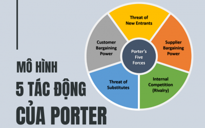 Phân tích mô hình 5 tác động Porter Forces với NIKE